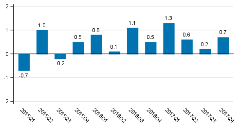 Figure 1. Volume change of GDP from the previous quarter, seasonally adjusted, per cent 