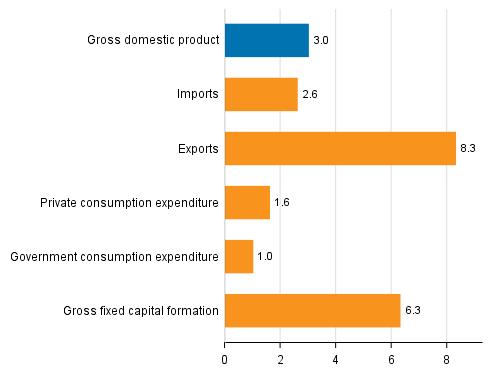 Figure 5. Changes in the volume of main supply and demand items in 2017 compared to one year ago, per cent