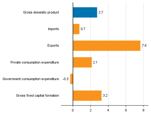  Figure 6. Changes in the volume of main supply and demand items in the fourth quarter of 2017 compared to one year ago, working-day adjusted, per cent