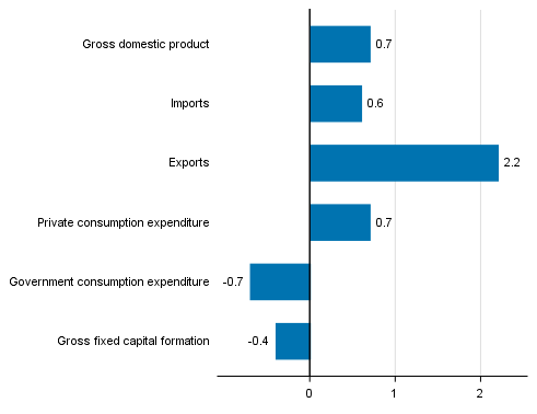  Figure 7. Changes in the volume of main supply and demand items in the fourth quarter of 2017 compared to the previous quarter, seasonally adjusted, per cent