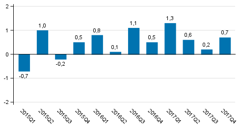 Kuvio 1. Bruttokansantuotteen volyymin muutos edellisest neljnneksest (kausitasoitettuna, prosenttia)