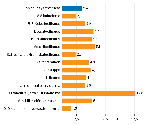 Kuvio 2. Toimialojen arvonlisyksen volyymin muutokset 2017 edellisvuodesta (prosenttia)