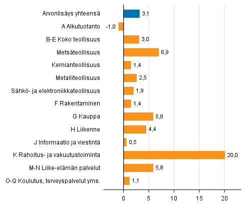 Kuvio 3. Toimialojen arvonlisyksen volyymin muutokset 4. neljnneksell 2017 vuodentakaisesta (typivkorjattuna, prosenttia)