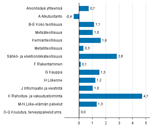 Kuvio 4. Toimialojen arvonlisyksen volyymin muutokset 4. neljnneksell 2017 edellisest neljnneksest (kausitasoitettuna, prosenttia)