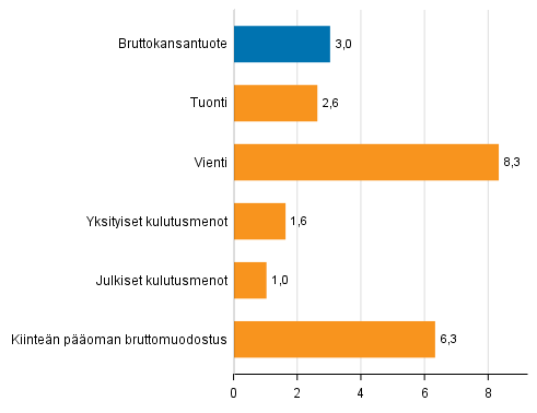 Kuvio 5. Tarjonnan ja kysynnn perien volyymin muutokset 2017 edellisvuodesta (prosenttia)