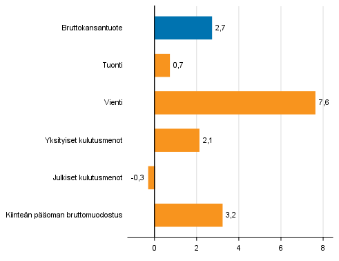 Kuvio 6. Tarjonnan ja kysynnn perien volyymin muutokset 4. neljnneksell 2017 vuodentakaisesta (typivkorjattuna, prosenttia)