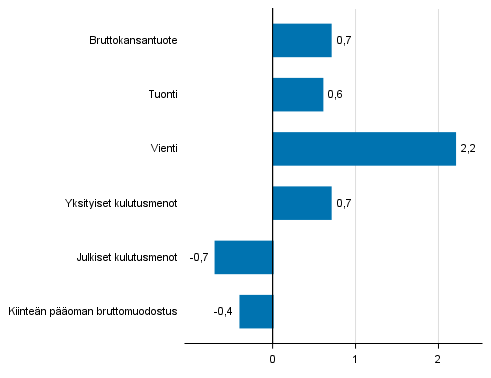 Kuvio 7. Tarjonnan ja kysynnn perien volyymin muutokset 4. neljnneksell 2017 edellisest neljnneksest (kausitasoitettuna, prosenttia)