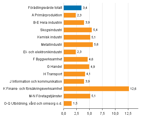 Figur 2. Frndringar i volymen av frdlingsvrdet inom nringsgrenarna r 2017 frn ret innan (procent)