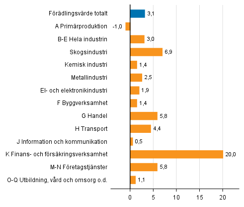 Fiqur 3. Frndringar i volymen av frdlingsvrdet inom nringsgrenarna under 4:e kvartalet 2017 jmfrt med ret innan (arbetsdagskorrigerat, procent)