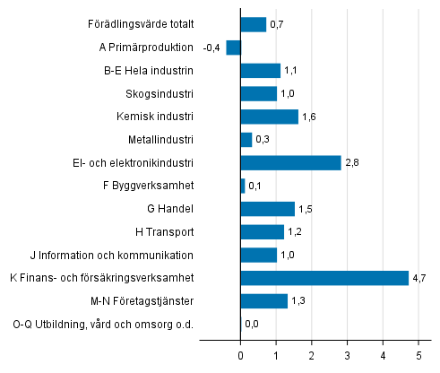 Figur 4. Frndringar i volymen av frdlingsvrdet inom nringsgrenarna under 4:e kvartalet 2016 jmfrt med fregende kvartal (ssongrensat, procent)