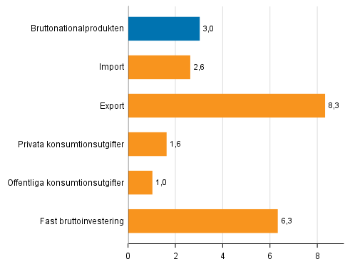 Figur 5. Volymfrndringar i huvudposterna av utbud och efterfrgan r 2017 jmfrt med ret innan (procent)