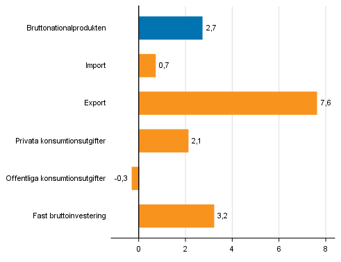 Figur 6. Volymfrndringar i huvudposterna av utbud och efterfrgan under 4:e kvartalet 2017 jmfrt med ret innan (arbetsdagskorrigerat, procent)