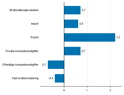 Fiqur 7. Volymfrndringar i huvudposterna av utbud och efterfrgan under 4:e kvartalet 2017 jmfrt med fregende kvartal (ssongrensat, procent)