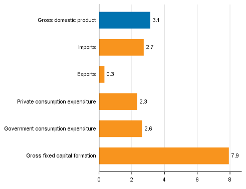 Figure 5. Changes in the volume of main supply and demand items in the first quarter of 2018 compared to one year ago, working-day adjusted, per cent