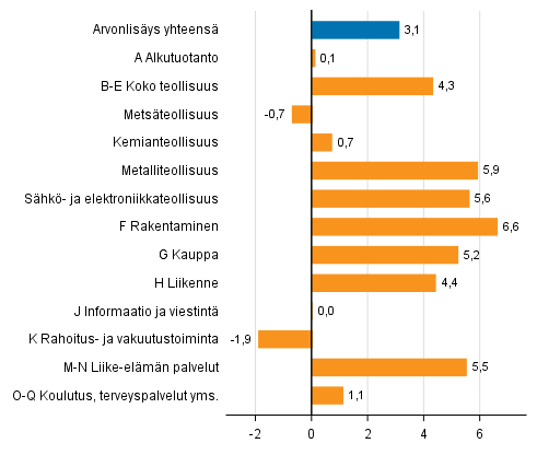 Kuvio 3. Toimialojen arvonlisyksen volyymin muutokset 1. neljnneksell 2018 vuodentakaisesta (typivkorjattuna, prosenttia)