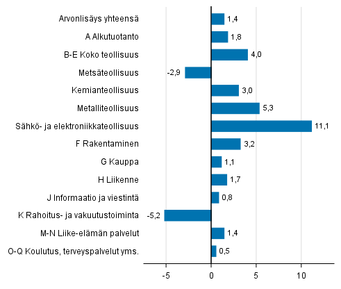 Kuvio 4. Toimialojen arvonlisyksen volyymin muutokset 1. neljnneksell 2018 edellisest neljnneksest (kausitasoitettuna, prosenttia)