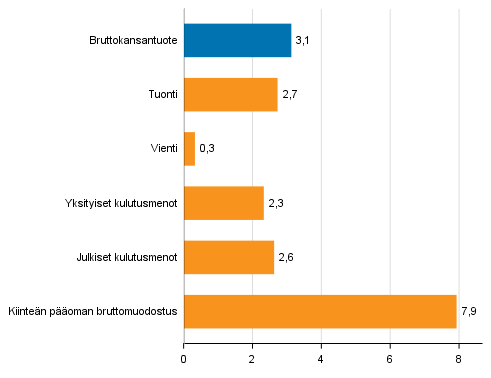 Kuvio 5. Tarjonnan ja kysynnn perien volyymin muutokset 1. neljnneksell 2018 vuodentakaisesta (typivkorjattuna, prosenttia)