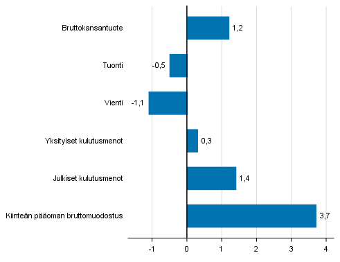 Kuvio 6. Tarjonnan ja kysynnn perien volyymin muutokset 1. neljnneksell 2018 edellisest neljnneksest (kausitasoitettuna, prosenttia)