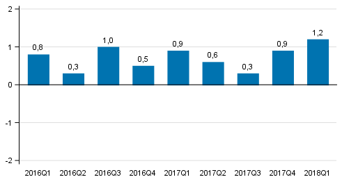 Figur 2. Frndring i volymen av bruttonationalprodukten frn fregende kvartal (ssongrensat, procent)