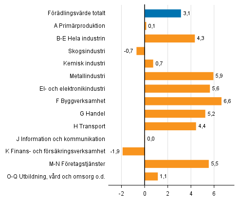 Fiqur 3. Frndringar i volymen av frdlingsvrdet inom nringsgrenarna under 1:a kvartalet 2018 jmfrt med ret innan (arbetsdagskorrigerat, procent)