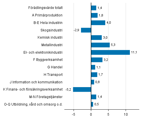 Figur 4. Frndringar i volymen av frdlingsvrdet inom nringsgrenarna under 1:a kvartalet 2018 jmfrt med fregende kvartal (ssongrensat, procent)