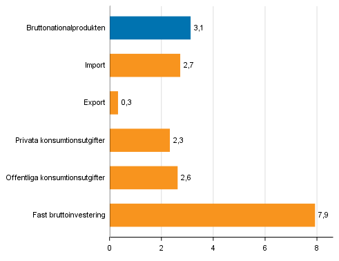 Figur 5. Volymfrndringar i huvudposterna av utbud och efterfrgan under 1:a kvartalet 2018 jmfrt med ret innan (arbetsdagskorrigerat, procent)