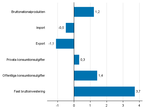 Figur 6. Volymfrndringar i huvudposterna av utbud och efterfrgan under 1:a kvartalet 2018 jmfrt med fregende kvartal (ssongrensat, procent)