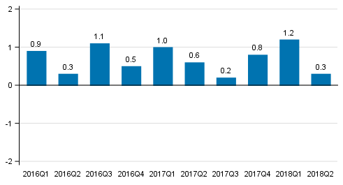 Figure 2. Volume change of GDP from the previous quarter, seasonally adjusted, per cent 