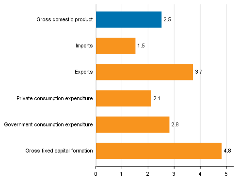 Figure 5. Changes in the volume of main supply and demand items in the second quarter of 2018 compared to one year ago, working-day adjusted, per cent