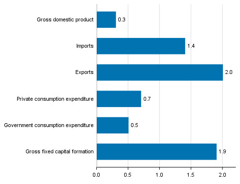  Figure 6. Changes in the volume of main supply and demand items in the second quarter of 2018 compared to one year ago, seasonally adjusted, per cent