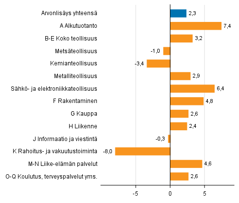 Kuvio 3. Toimialojen arvonlisyksen volyymin muutokset 2. neljnneksell 2018 vuodentakaisesta (typivkorjattuna, prosenttia)