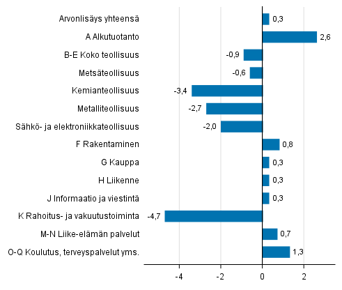 Kuvio 4. Toimialojen arvonlisyksen volyymin muutokset 2. neljnneksell 2018 edellisest neljnneksest (kausitasoitettuna, prosenttia)