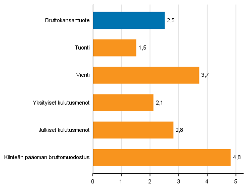 Kuvio 5. Tarjonnan ja kysynnn perien volyymin muutokset 2. neljnneksell 2018 vuodentakaisesta (typivkorjattuna, prosenttia)