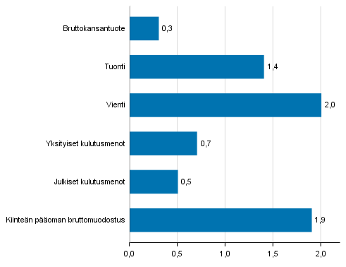 Kuvio 6. Tarjonnan ja kysynnn perien volyymin muutokset 2. neljnneksell 2018 edellisest neljnneksest (kausitasoitettuna, prosenttia)