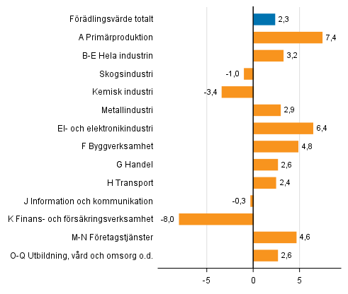 Fiqur 3. Frndringar i volymen av frdlingsvrdet inom nringsgrenarna under 2:a kvartalet 2018 jmfrt med ret innan (arbetsdagskorrigerat, procent)