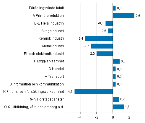 Figur 4. Frndringar i volymen av frdlingsvrdet inom nringsgrenarna under 2:a kvartalet 2018 jmfrt med fregende kvartal (ssongrensat, procent)