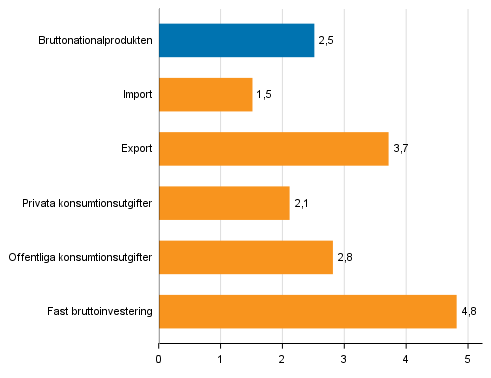 Figur 5. Volymfrndringar i huvudposterna av utbud och efterfrgan under 2:a kvartalet 2018 jmfrt med ret innan (arbetsdagskorrigerat, procent)