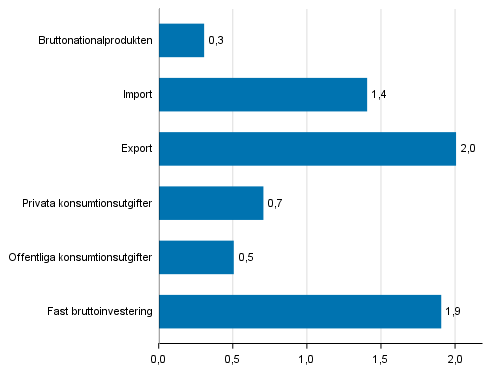 Figur 6. Volymfrndringar i huvudposterna av utbud och efterfrgan under 2:a kvartalet 2018 jmfrt med fregende kvartal (ssongrensat, procent)