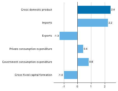 Figure 5. Changes in the volume of main supply and demand items in the third quarter of 2018 compared to one year ago, working-day adjusted, per cent