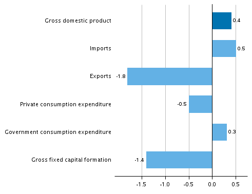  Figure 6. Changes in the volume of main supply and demand items in the third quarter of 2018 compared to one year ago, seasonally adjusted, per cent