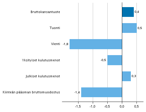 Kuvio 6. Tarjonnan ja kysynnn perien volyymin muutokset 3. neljnneksell 2018 edellisest neljnneksest (kausitasoitettuna, prosenttia)