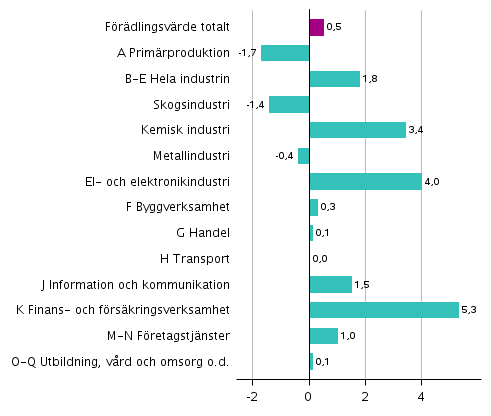 Figur 4. Frndringar i volymen av frdlingsvrdet inom nringsgrenarna under 3:e kvartalet 2018 jmfrt med fregende kvartal (ssongrensat, procent)