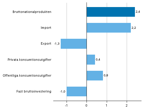 Figur 5. Volymfrndringar i huvudposterna av utbud och efterfrgan under 3:e kvartalet 2018 jmfrt med ret innan (arbetsdagskorrigerat, procent)