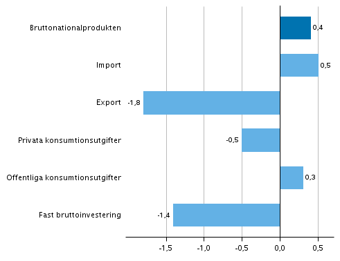 Figur 6. Volymfrndringar i huvudposterna av utbud och efterfrgan under 3:e kvartalet 2018 jmfrt med fregende kvartal (ssongrensat, procent)