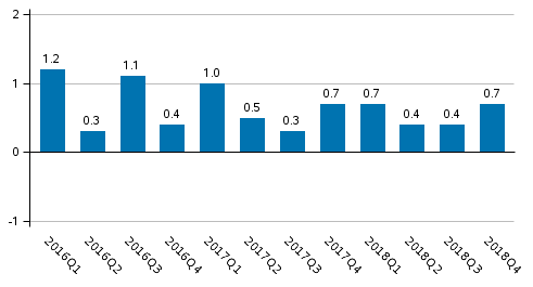 Figure 1. Volume change of GDP from the previous quarter, seasonally adjusted, per cent 