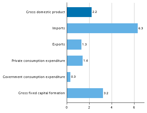 Figure 6. Changes in the volume of main supply and demand items in the fourth quarter of 2018 compared to one year ago, working-day adjusted, per cent