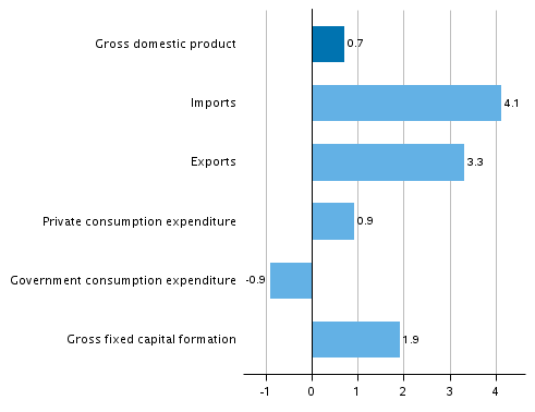  Figure 7. Changes in the volume of main supply and demand items in the fourth quarter of 2018 compared to one year ago, seasonally adjusted, per cent