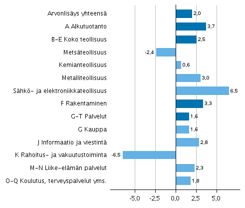 Kuvio 2. Toimialojen arvonlisyksen volyymin muutokset 2018 edellisvuodesta (prosenttia)