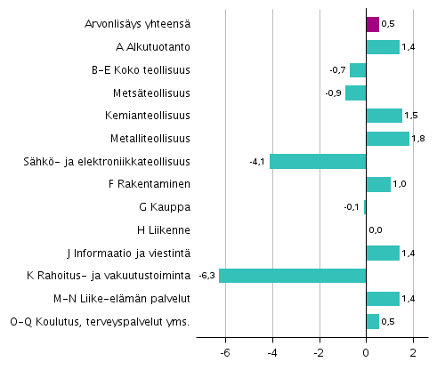 Kuvio 4. Toimialojen arvonlisyksen volyymin muutokset 4. neljnneksell 2018 edellisest neljnneksest (kausitasoitettuna, prosenttia)