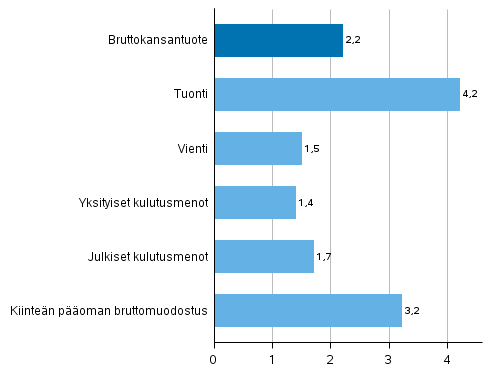 Kuvio 5. Tarjonnan ja kysynnn perien volyymin muutokset 2018 edellisvuodesta (prosenttia)